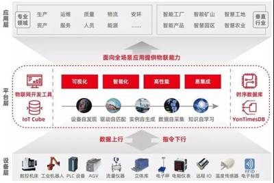 數(shù)據(jù)驅(qū)動(dòng)智能工業(yè) 用友AIoT打造少人化、無(wú)人化工作場(chǎng)景